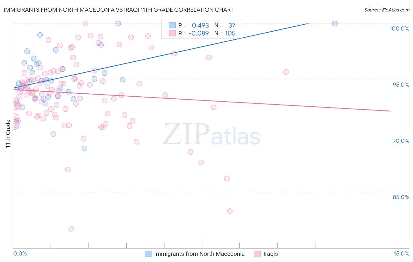 Immigrants from North Macedonia vs Iraqi 11th Grade