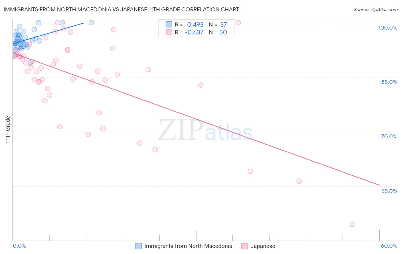Immigrants from North Macedonia vs Japanese 11th Grade