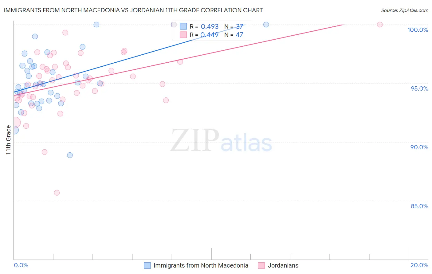 Immigrants from North Macedonia vs Jordanian 11th Grade