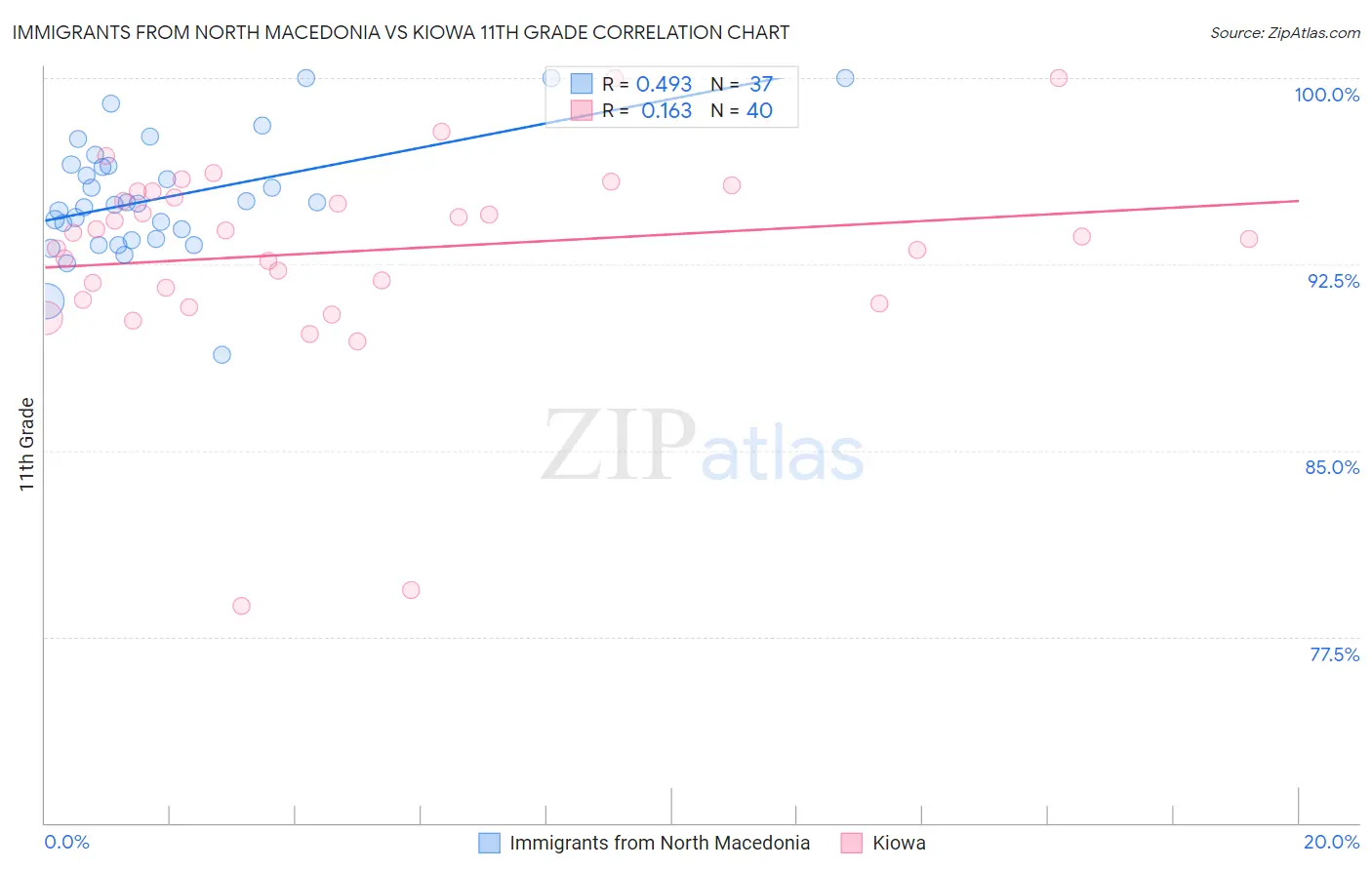 Immigrants from North Macedonia vs Kiowa 11th Grade