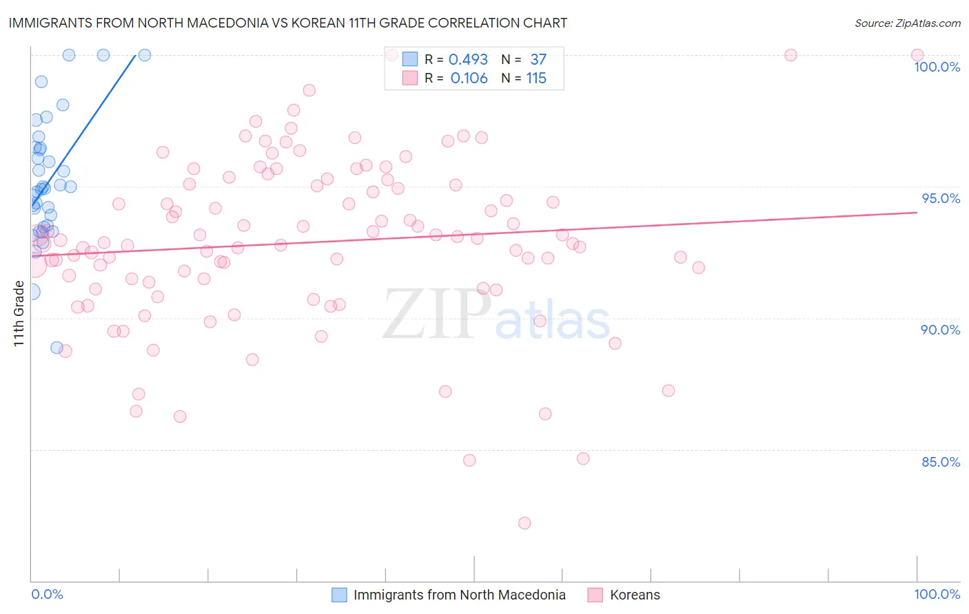 Immigrants from North Macedonia vs Korean 11th Grade