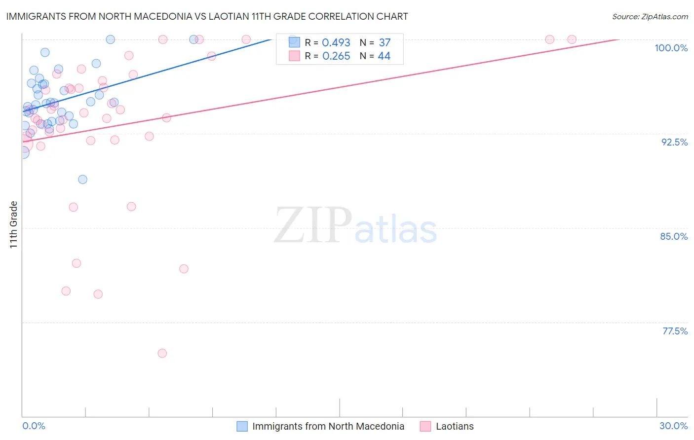 Immigrants from North Macedonia vs Laotian 11th Grade