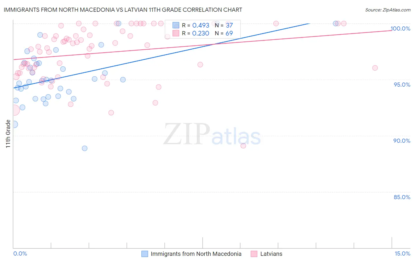 Immigrants from North Macedonia vs Latvian 11th Grade