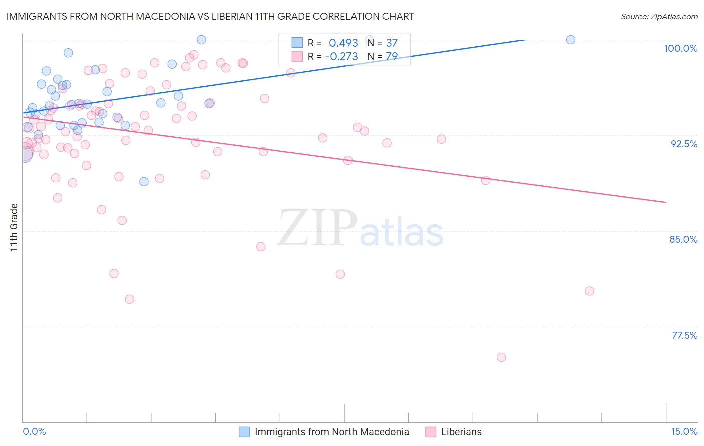 Immigrants from North Macedonia vs Liberian 11th Grade