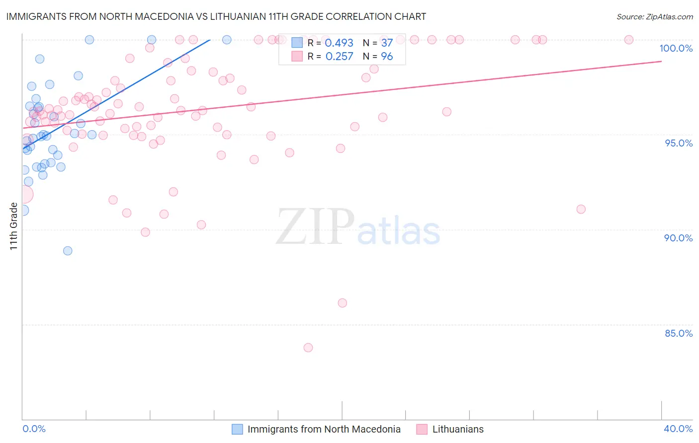 Immigrants from North Macedonia vs Lithuanian 11th Grade