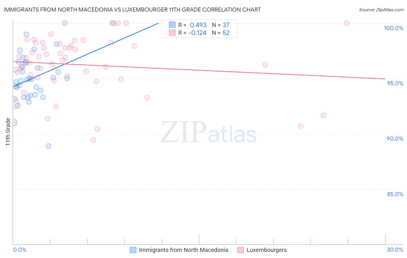 Immigrants from North Macedonia vs Luxembourger 11th Grade