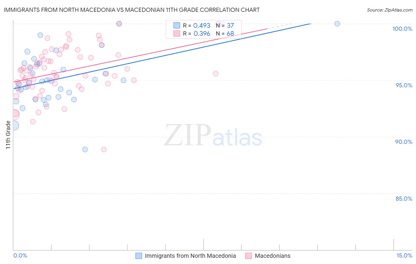 Immigrants from North Macedonia vs Macedonian 11th Grade