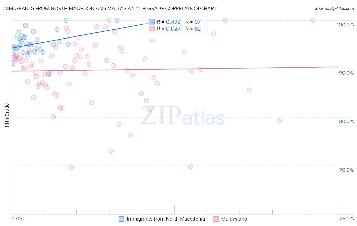 Immigrants from North Macedonia vs Malaysian 11th Grade