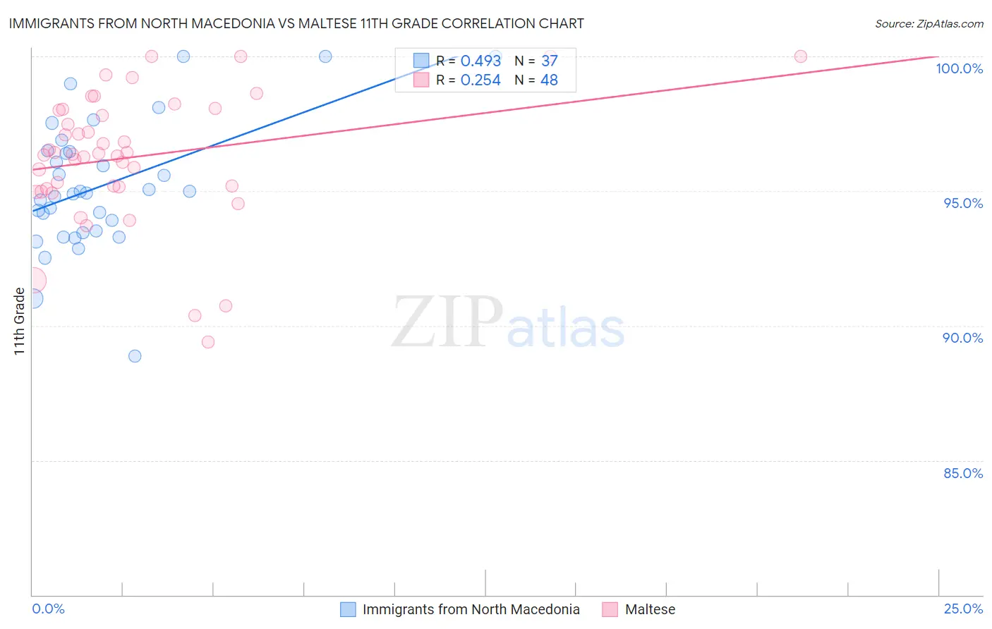 Immigrants from North Macedonia vs Maltese 11th Grade