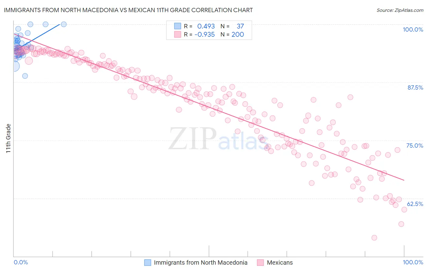 Immigrants from North Macedonia vs Mexican 11th Grade