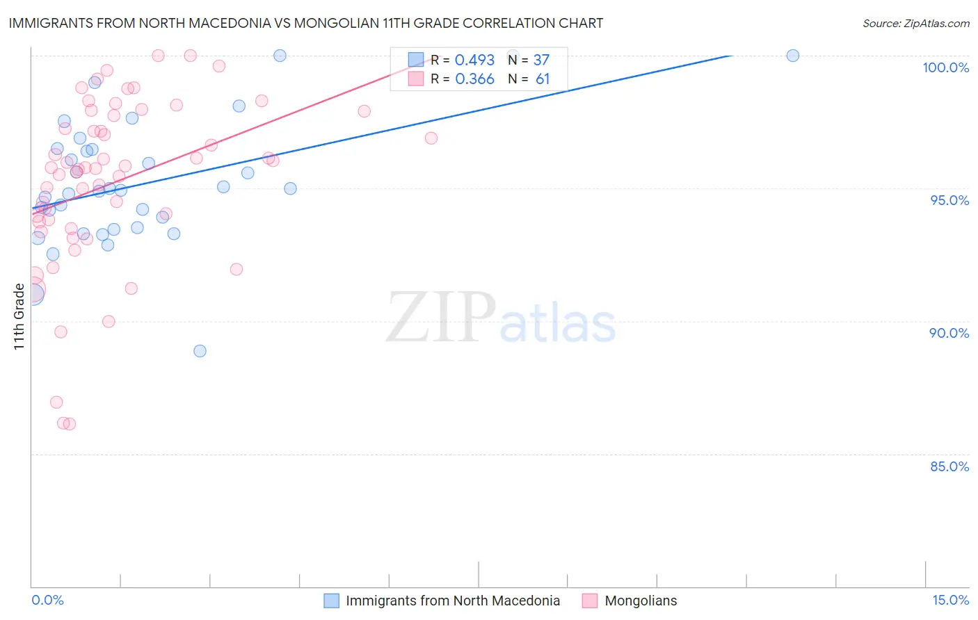 Immigrants from North Macedonia vs Mongolian 11th Grade