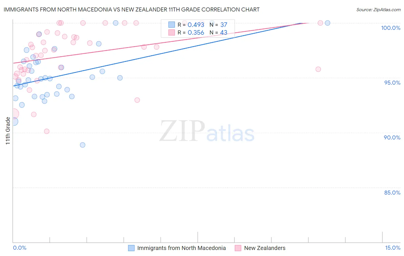 Immigrants from North Macedonia vs New Zealander 11th Grade