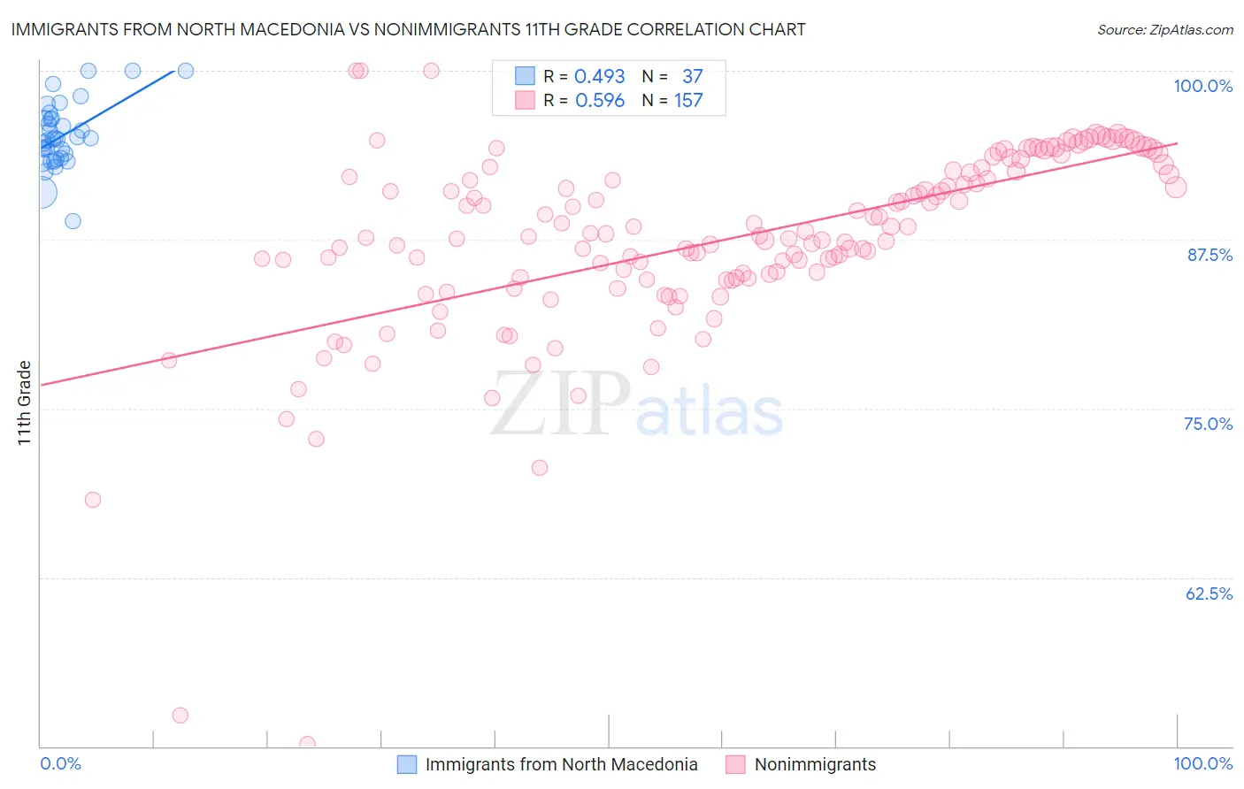 Immigrants from North Macedonia vs Nonimmigrants 11th Grade