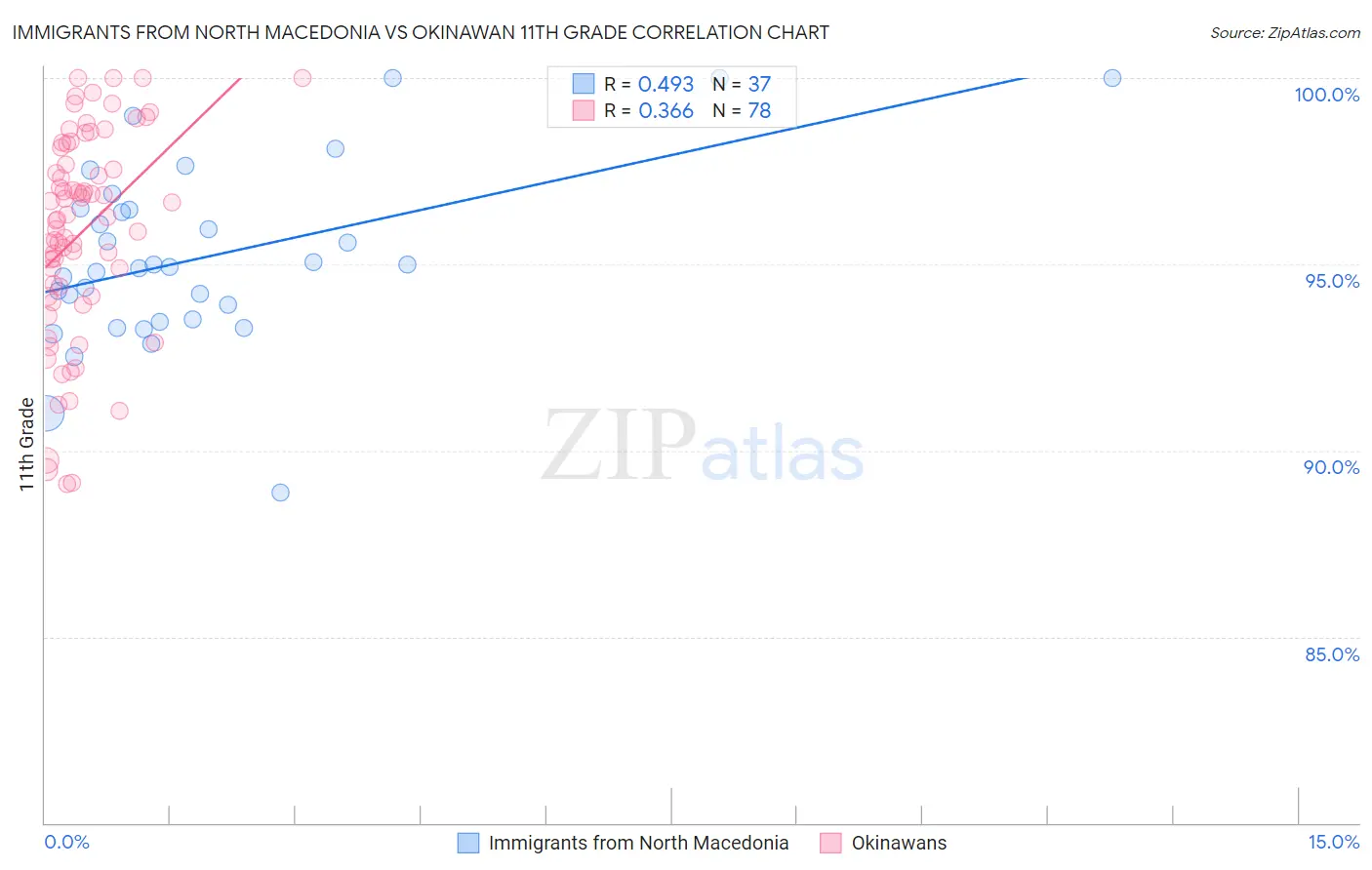 Immigrants from North Macedonia vs Okinawan 11th Grade