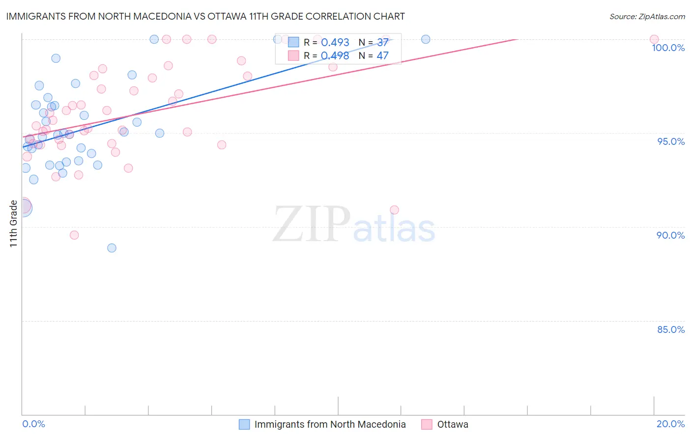 Immigrants from North Macedonia vs Ottawa 11th Grade