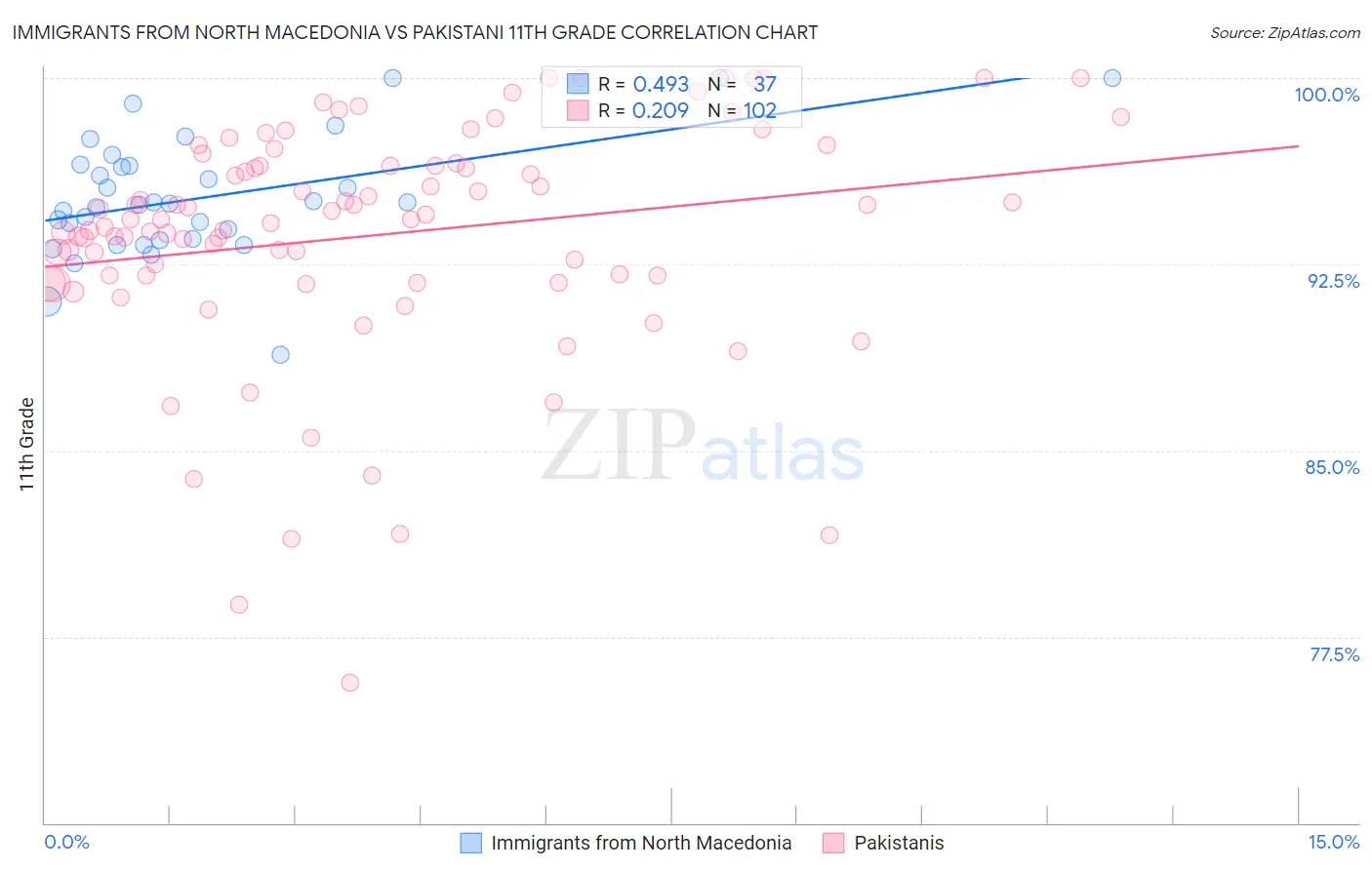 Immigrants from North Macedonia vs Pakistani 11th Grade