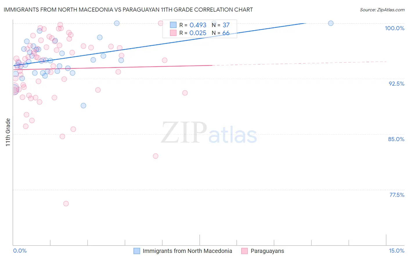 Immigrants from North Macedonia vs Paraguayan 11th Grade