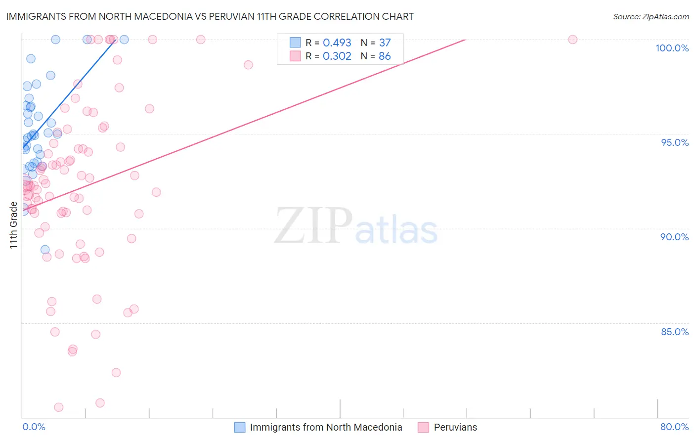 Immigrants from North Macedonia vs Peruvian 11th Grade