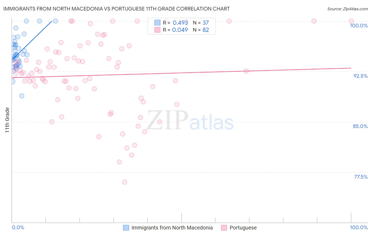 Immigrants from North Macedonia vs Portuguese 11th Grade