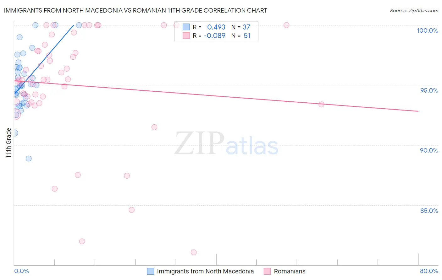 Immigrants from North Macedonia vs Romanian 11th Grade