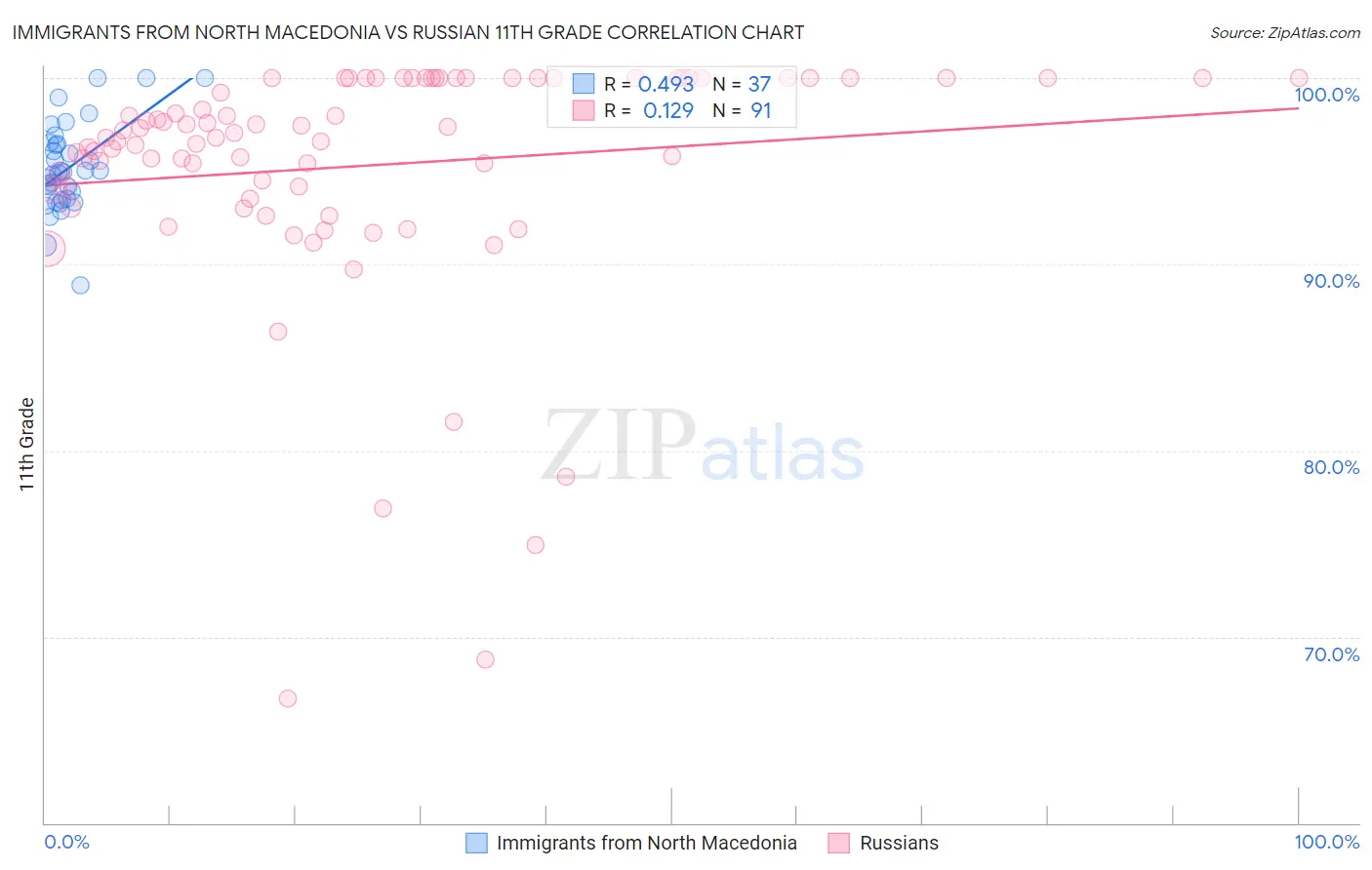Immigrants from North Macedonia vs Russian 11th Grade