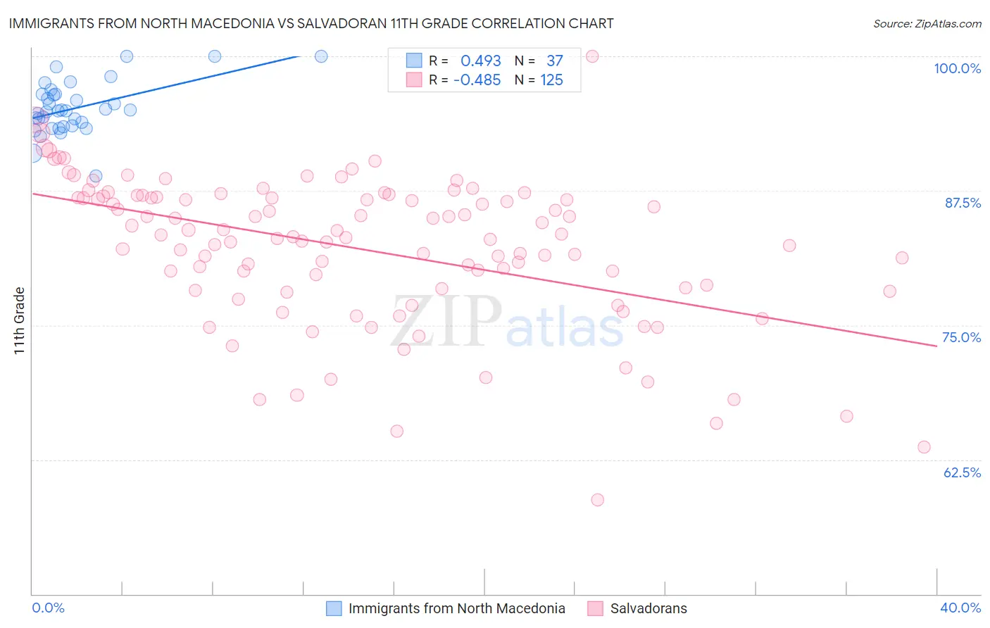 Immigrants from North Macedonia vs Salvadoran 11th Grade