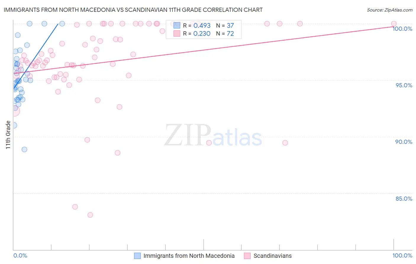 Immigrants from North Macedonia vs Scandinavian 11th Grade