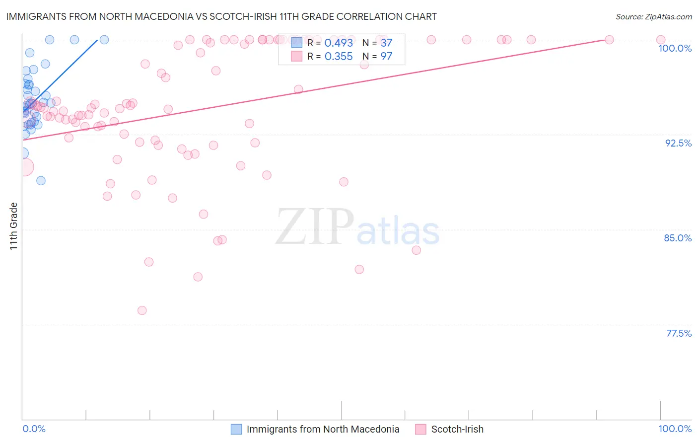 Immigrants from North Macedonia vs Scotch-Irish 11th Grade