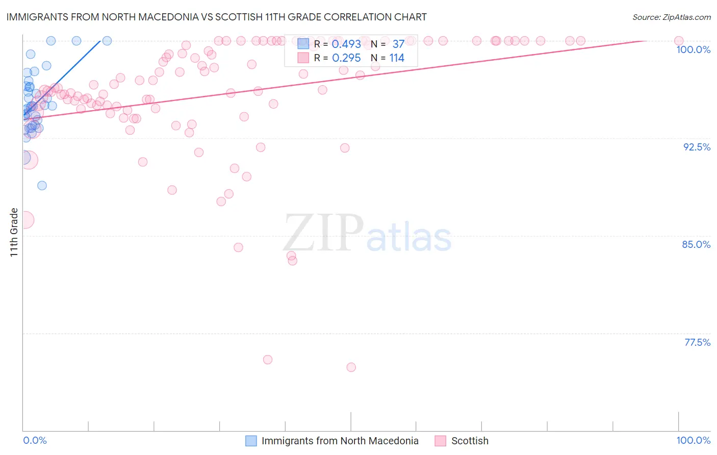 Immigrants from North Macedonia vs Scottish 11th Grade
