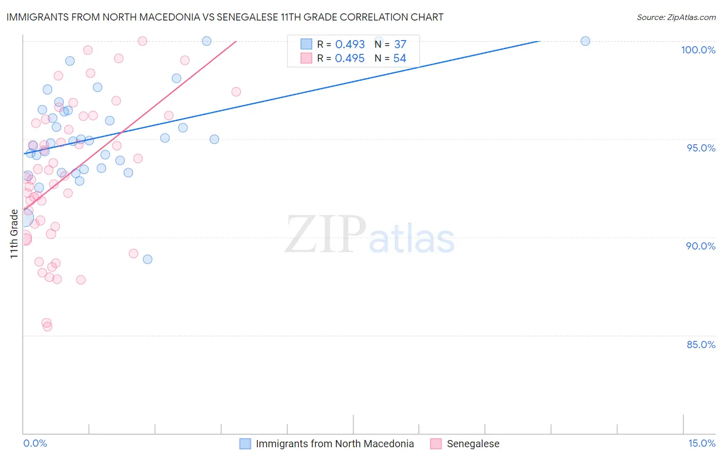 Immigrants from North Macedonia vs Senegalese 11th Grade
