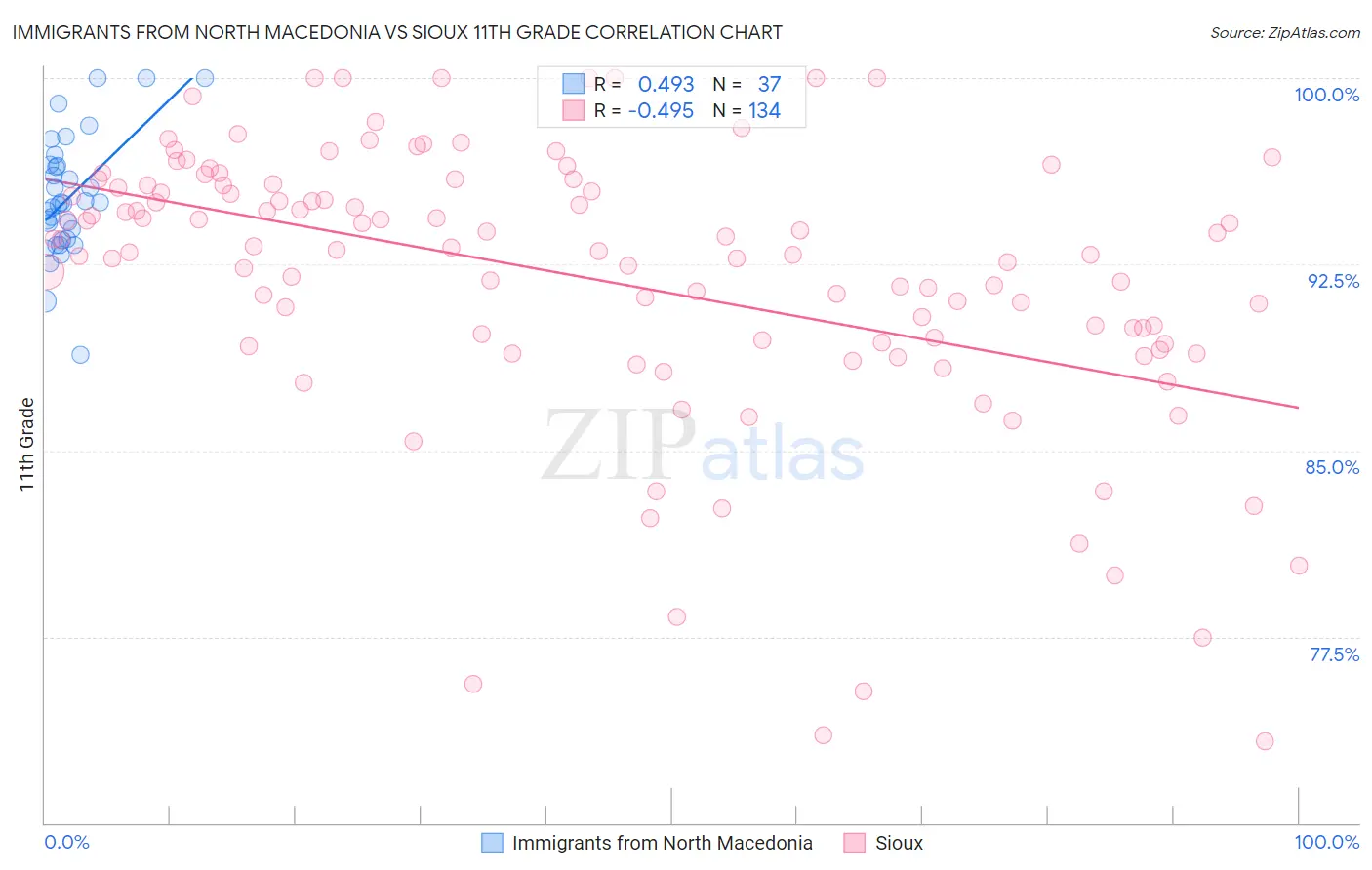 Immigrants from North Macedonia vs Sioux 11th Grade