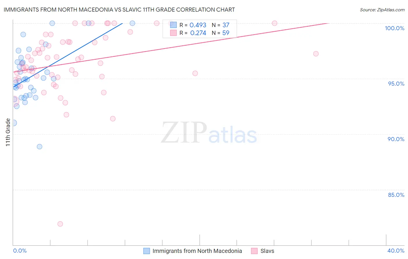 Immigrants from North Macedonia vs Slavic 11th Grade