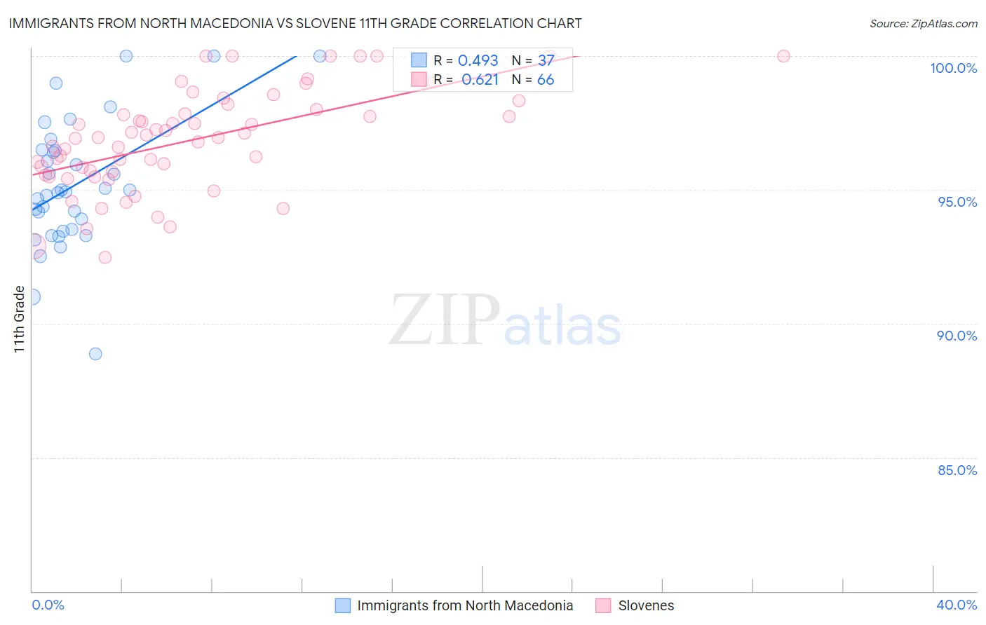 Immigrants from North Macedonia vs Slovene 11th Grade