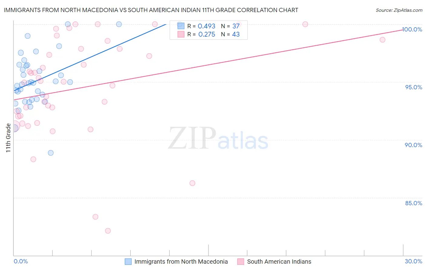 Immigrants from North Macedonia vs South American Indian 11th Grade