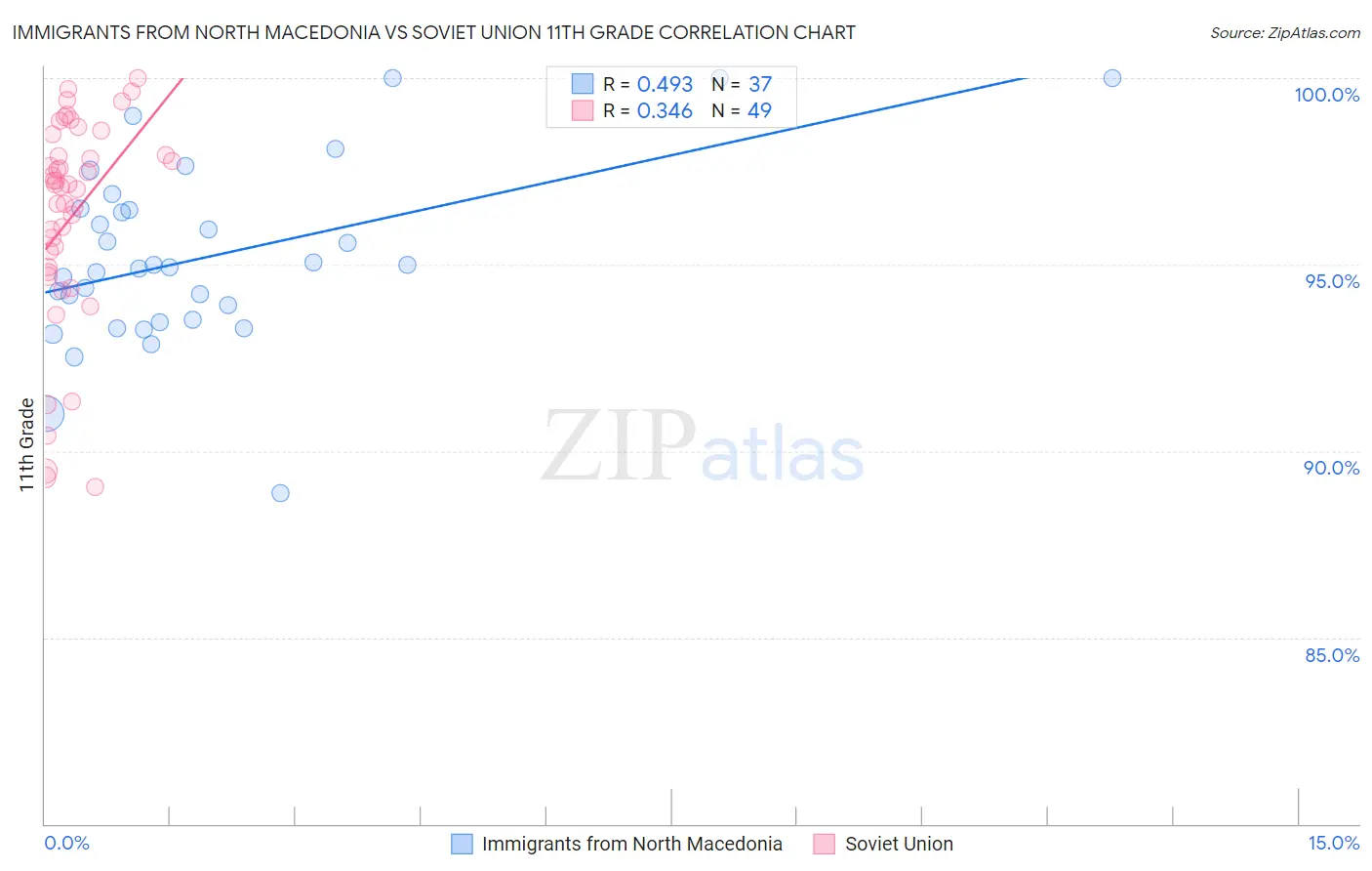 Immigrants from North Macedonia vs Soviet Union 11th Grade
