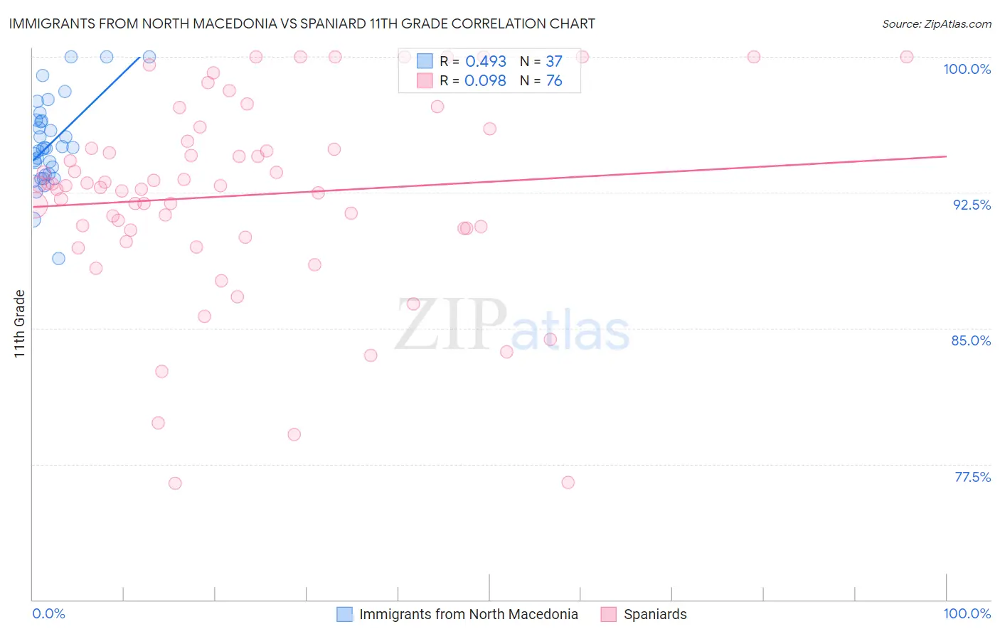 Immigrants from North Macedonia vs Spaniard 11th Grade
