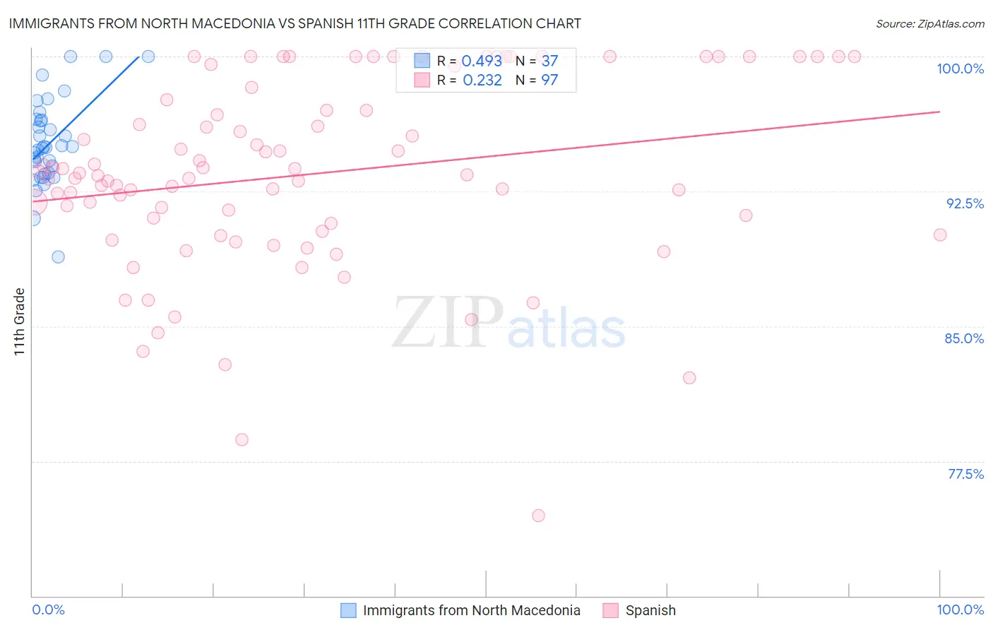 Immigrants from North Macedonia vs Spanish 11th Grade