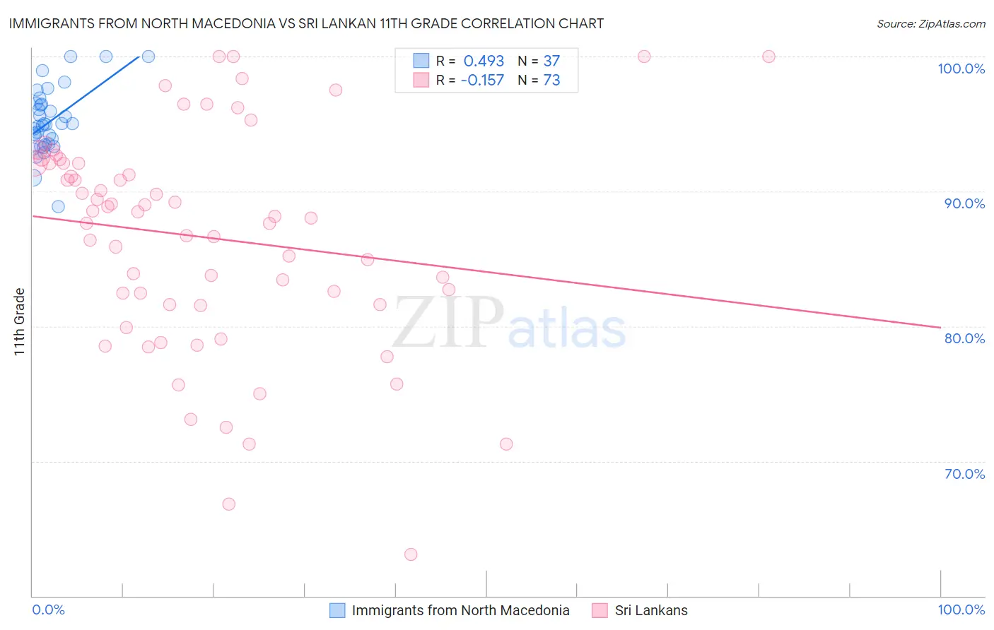 Immigrants from North Macedonia vs Sri Lankan 11th Grade
