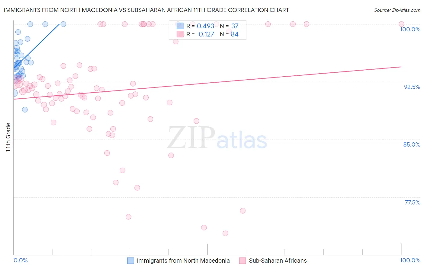 Immigrants from North Macedonia vs Subsaharan African 11th Grade