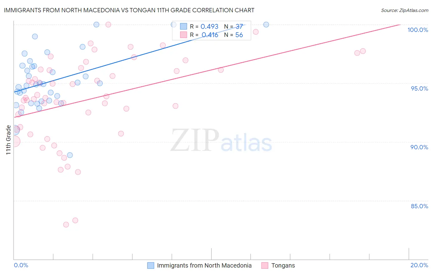 Immigrants from North Macedonia vs Tongan 11th Grade