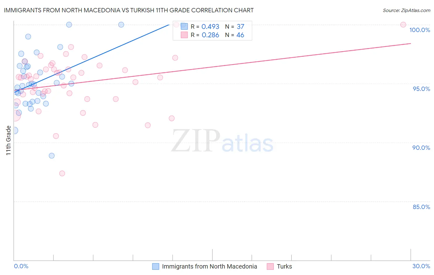 Immigrants from North Macedonia vs Turkish 11th Grade