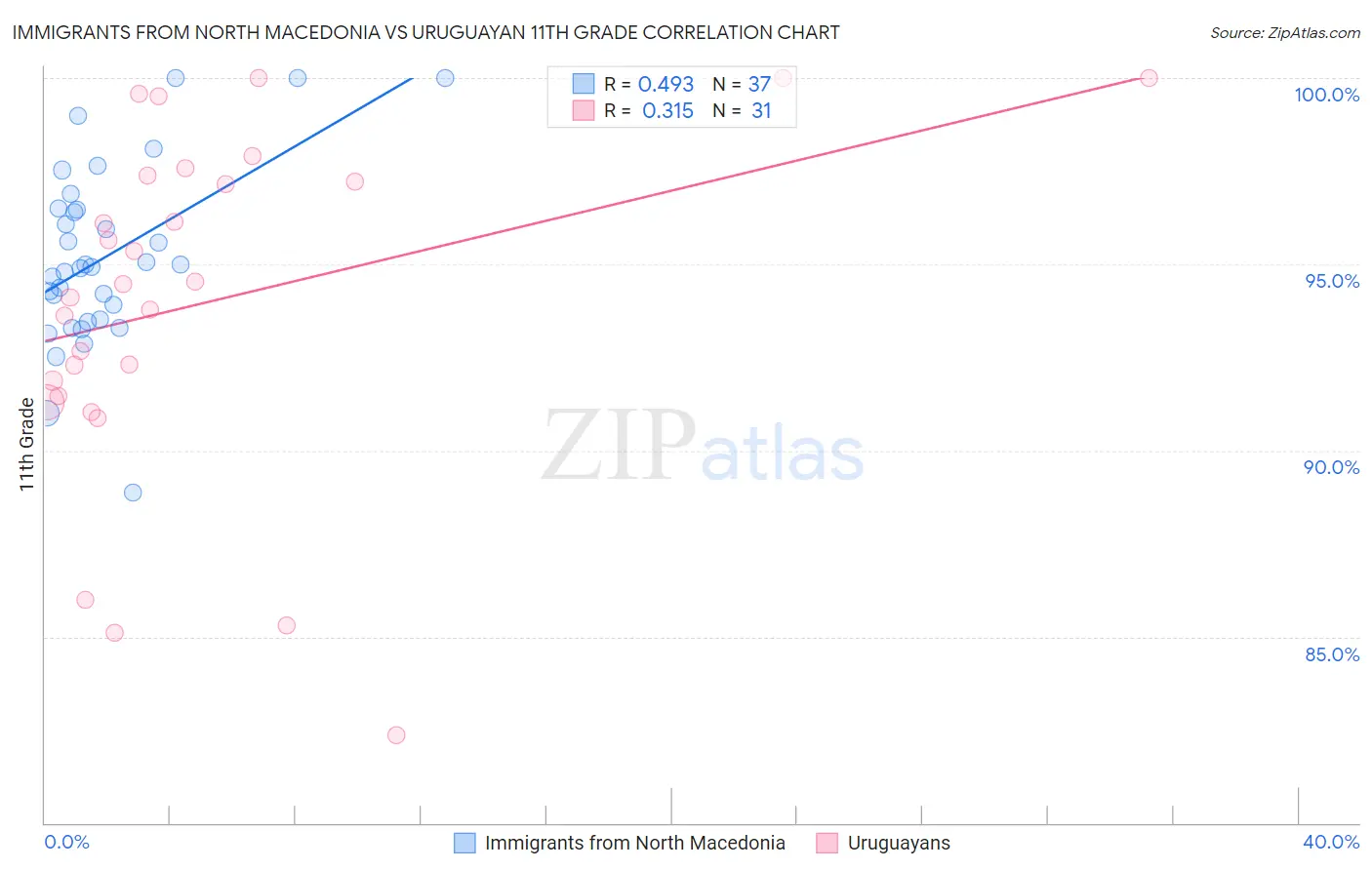 Immigrants from North Macedonia vs Uruguayan 11th Grade