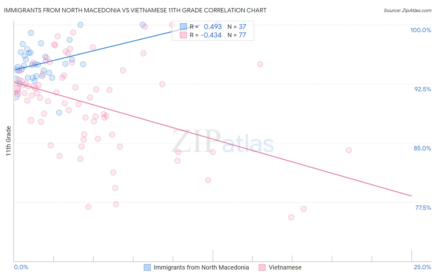 Immigrants from North Macedonia vs Vietnamese 11th Grade