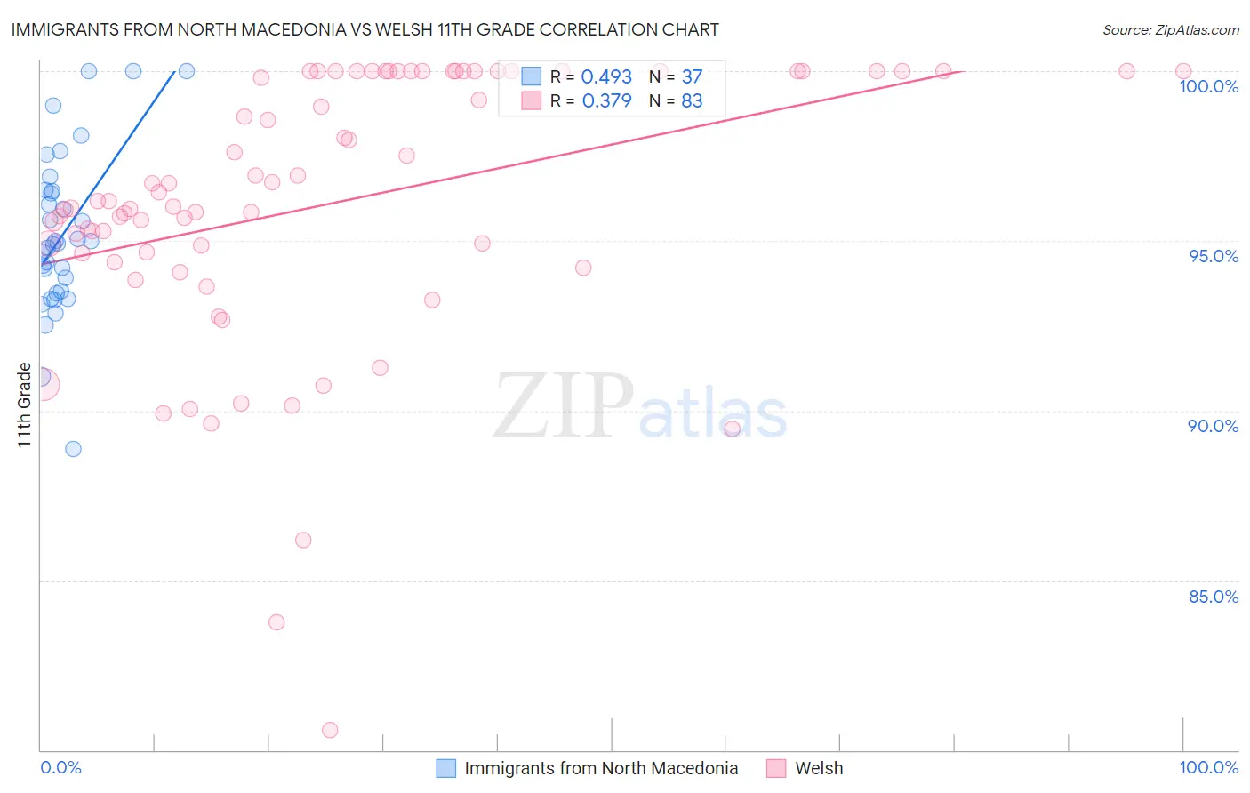 Immigrants from North Macedonia vs Welsh 11th Grade