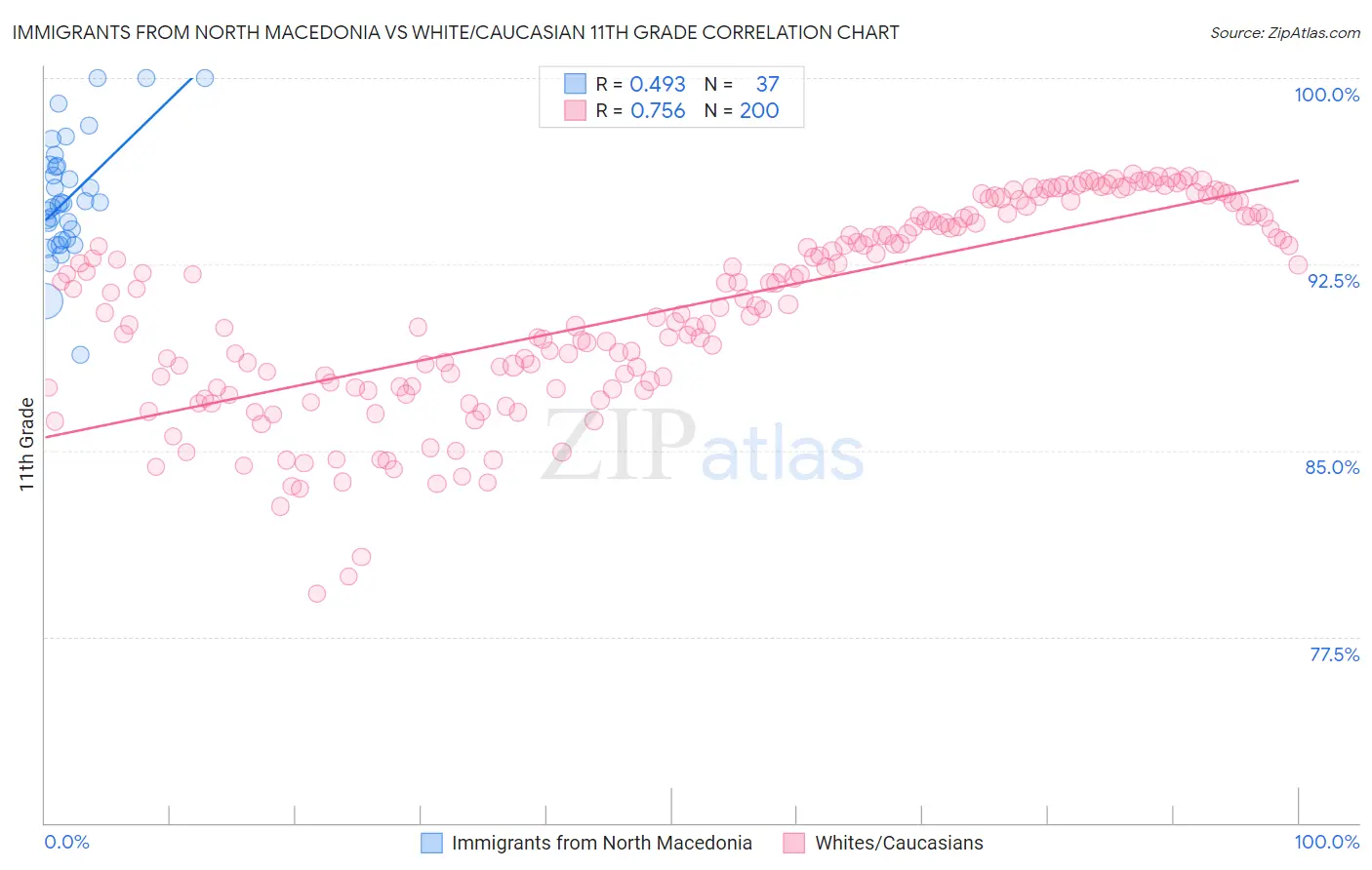 Immigrants from North Macedonia vs White/Caucasian 11th Grade