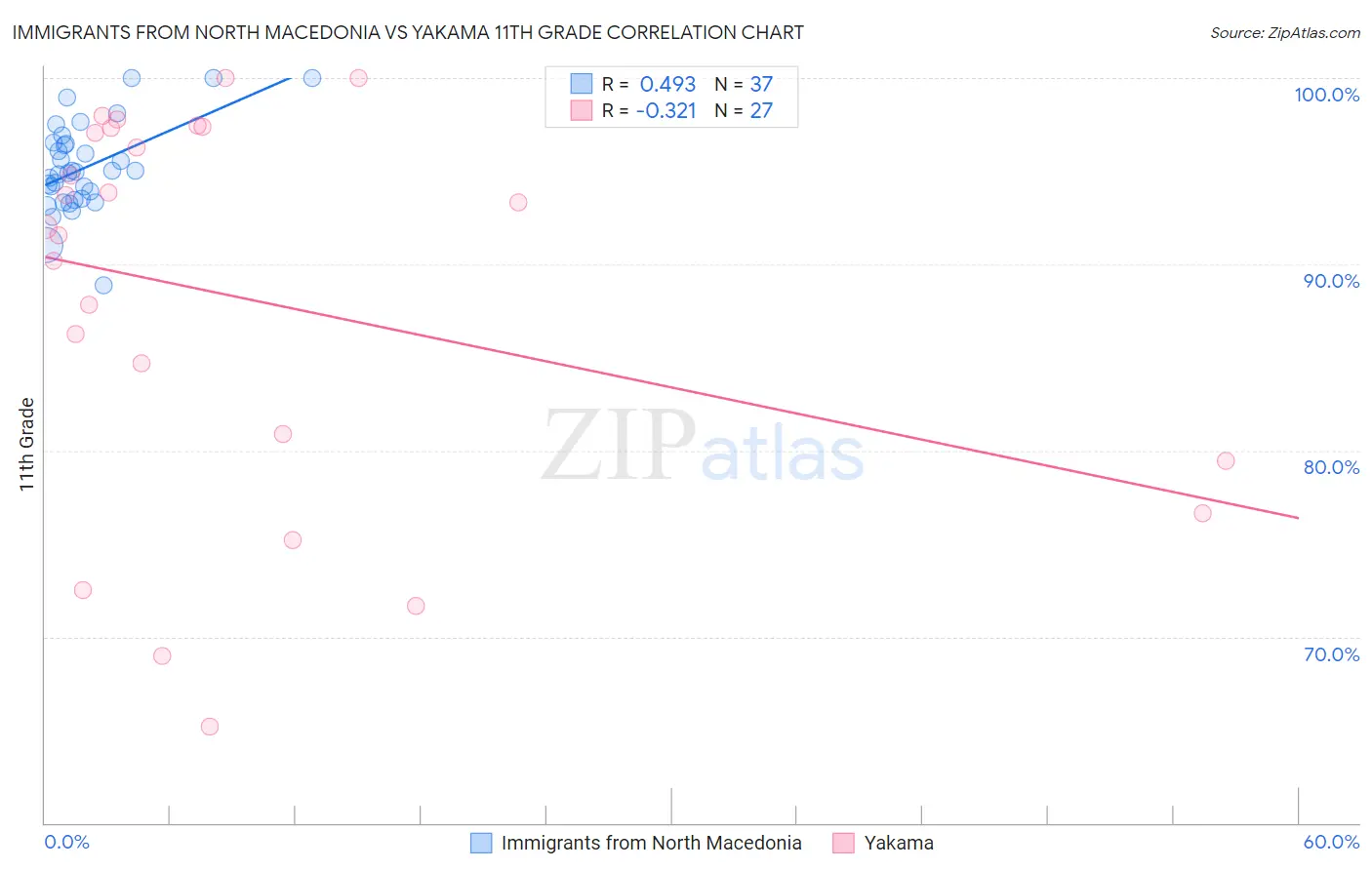 Immigrants from North Macedonia vs Yakama 11th Grade