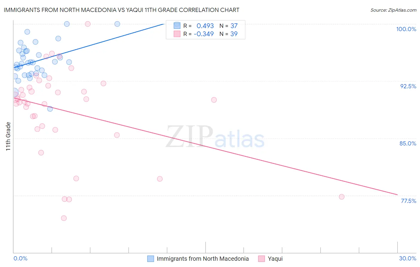 Immigrants from North Macedonia vs Yaqui 11th Grade