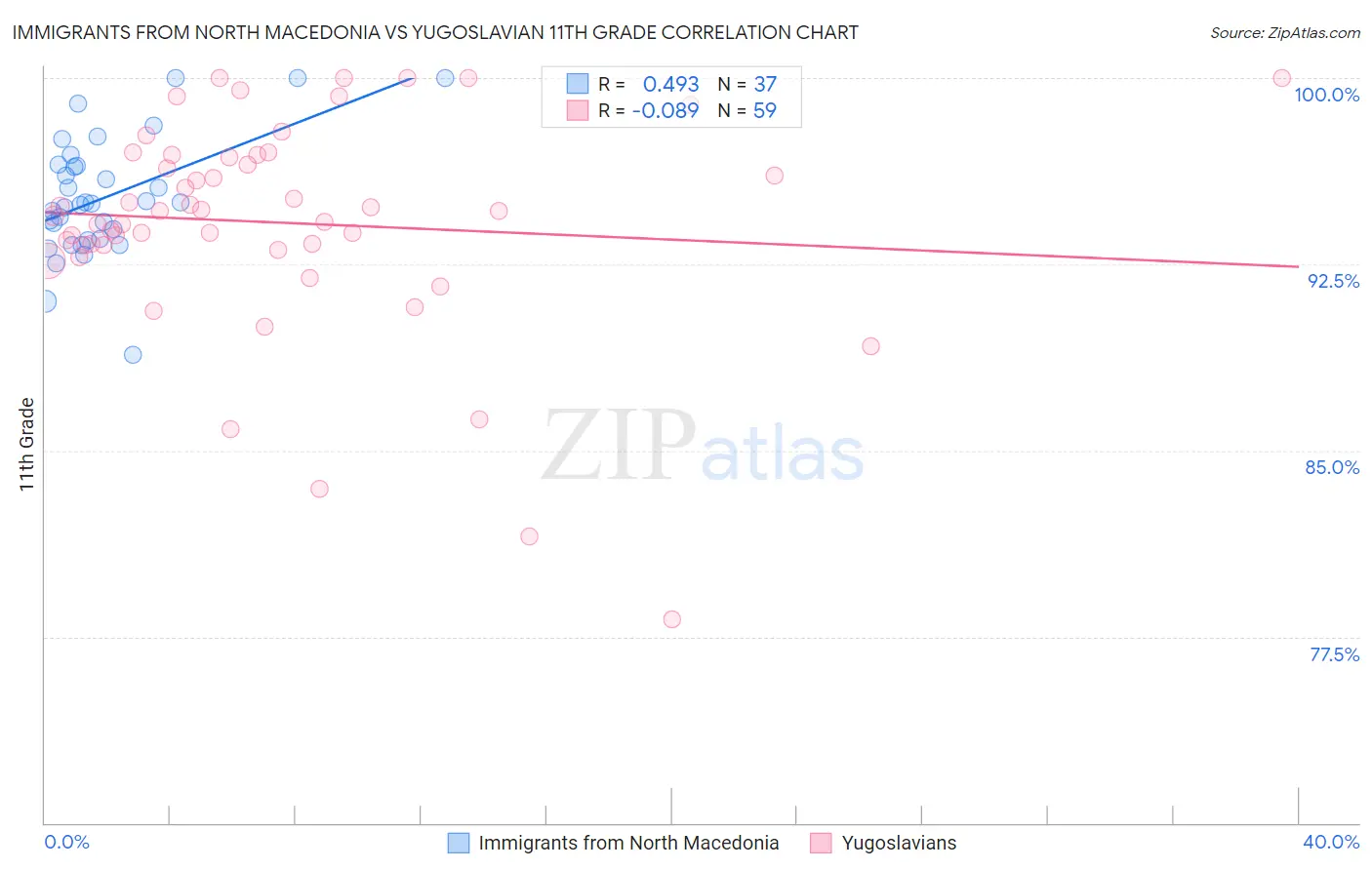 Immigrants from North Macedonia vs Yugoslavian 11th Grade