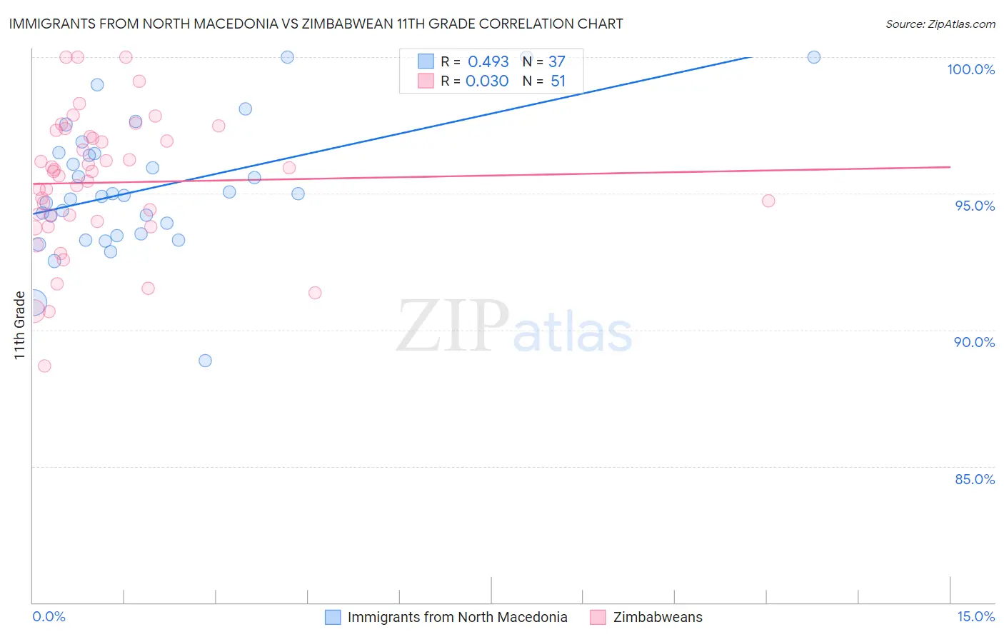 Immigrants from North Macedonia vs Zimbabwean 11th Grade