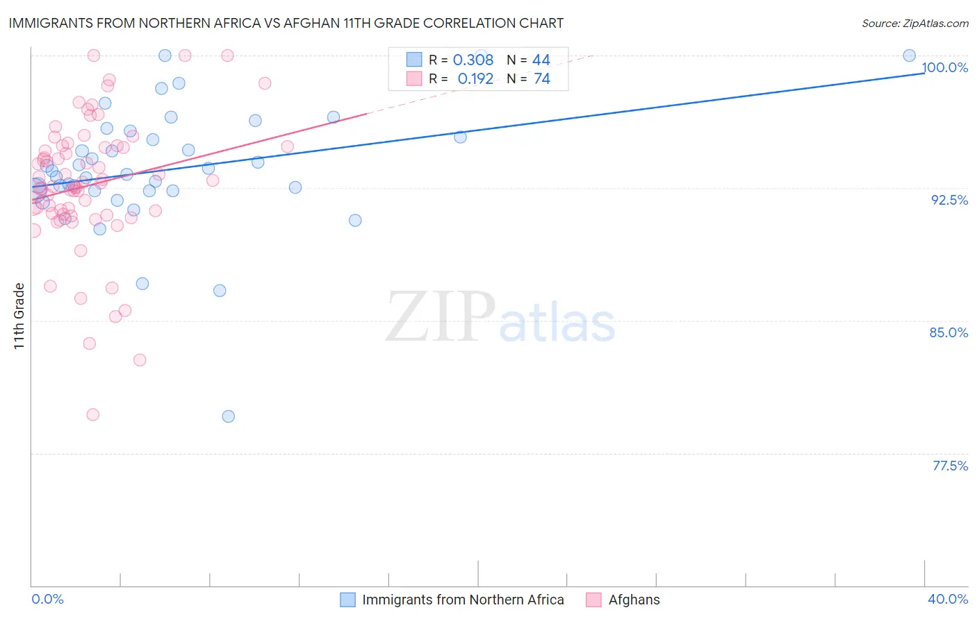 Immigrants from Northern Africa vs Afghan 11th Grade